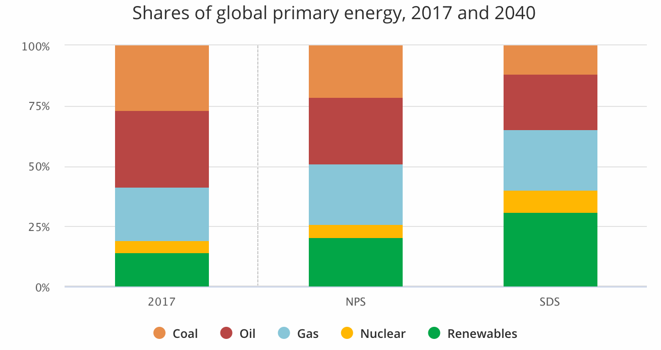 chart showing changes in global primary energy by source