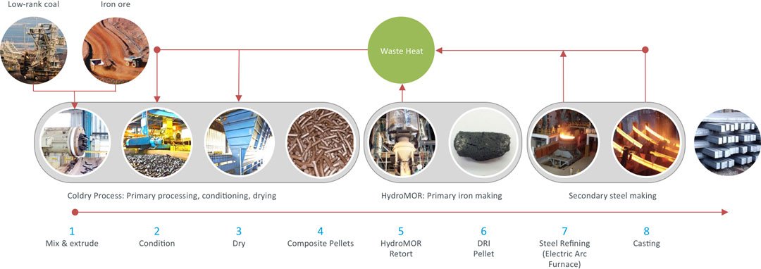 HydroMOR process diagram